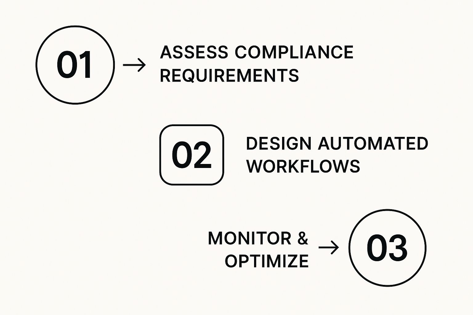Infographic about compliance workflow automation