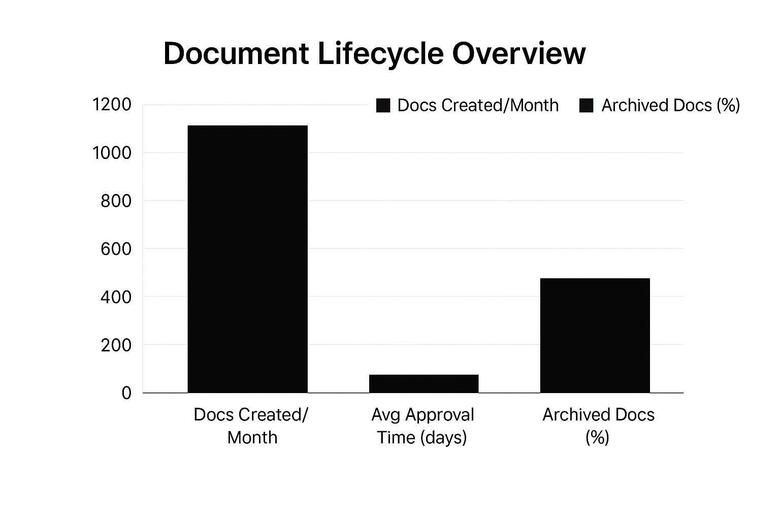 Infographic about document lifecycle management