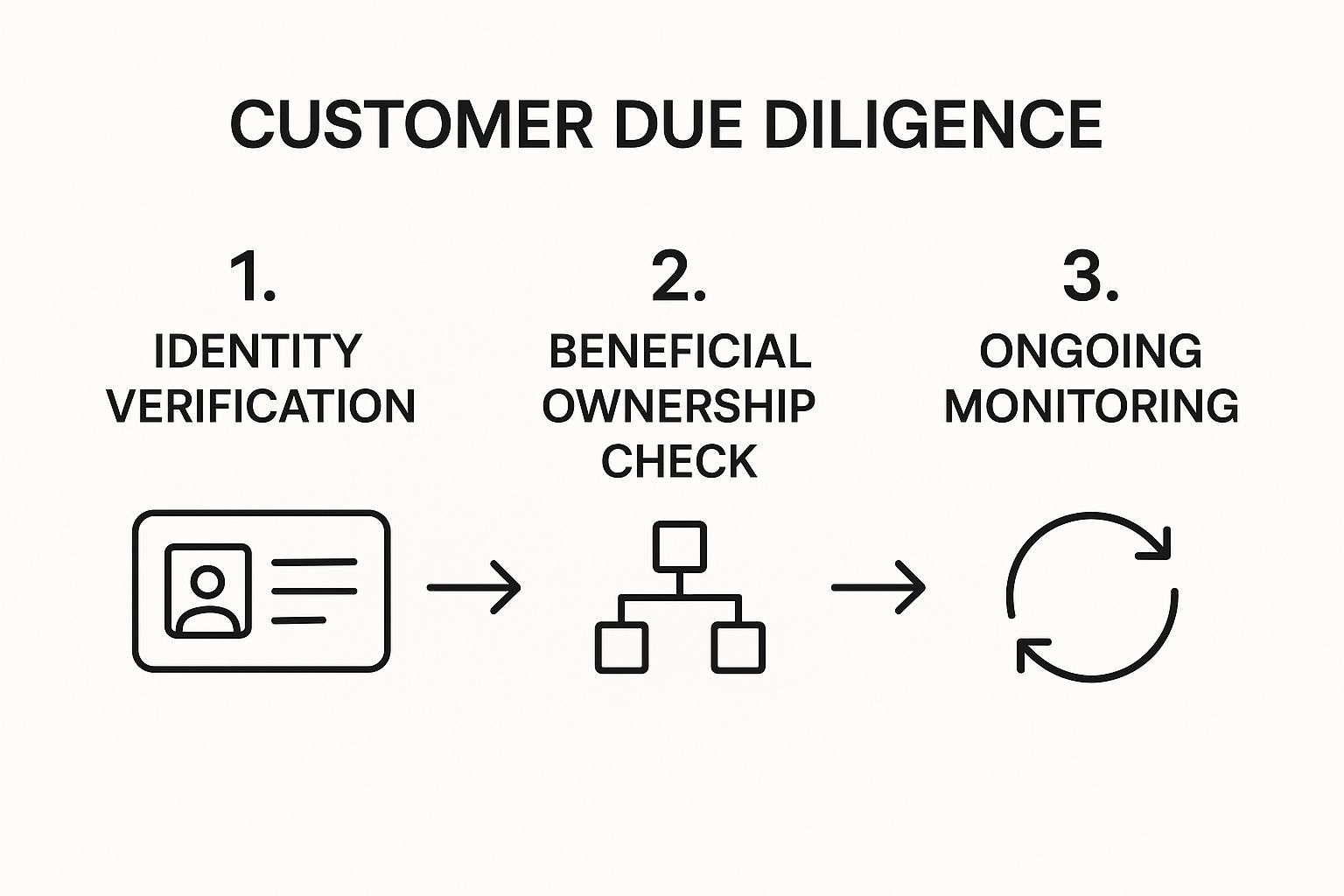 Infographic showing key data about Customer Due Diligence (CDD)