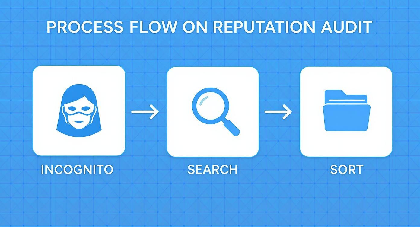 Three step reputation audit process flow showing incognito mode, search analysis, and organization sorting stages