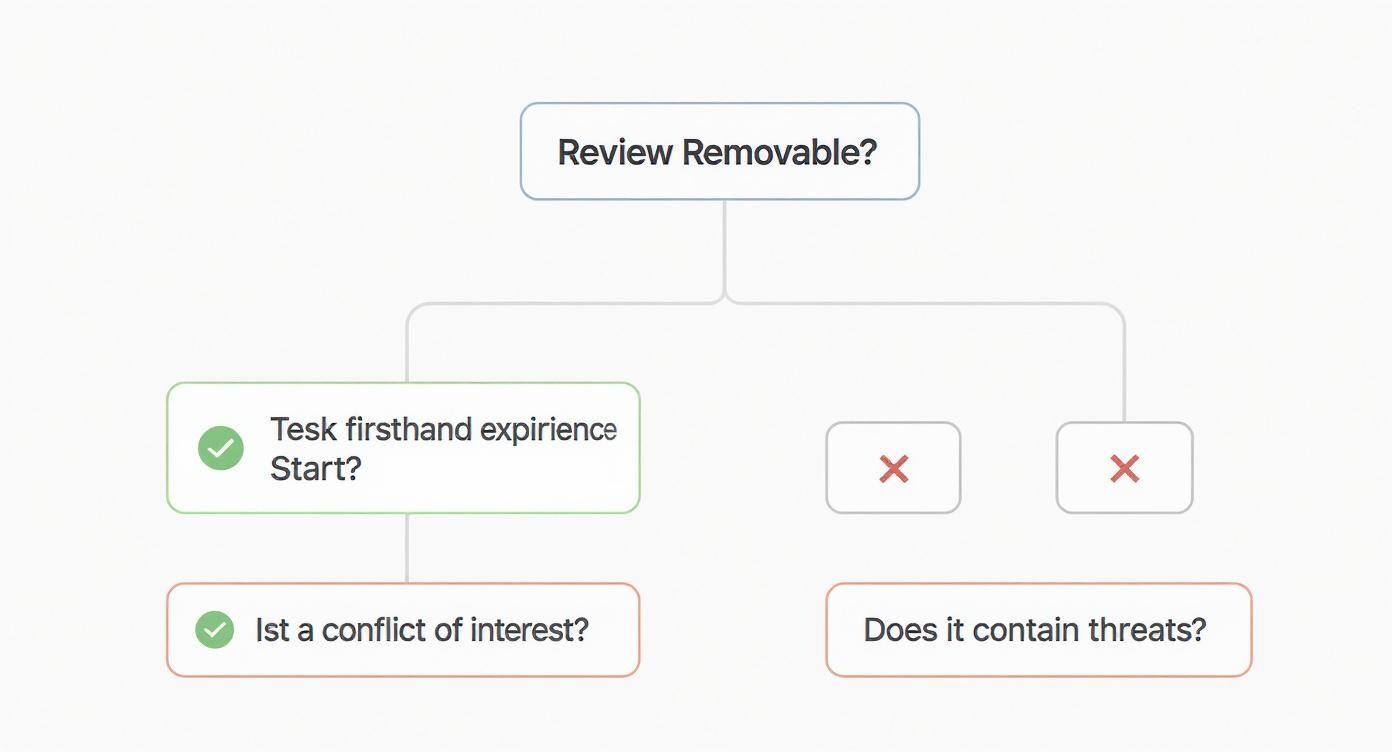 A flowchart demonstrating a decision-making process for reviewing removable items, including checks for experience and conflicts.