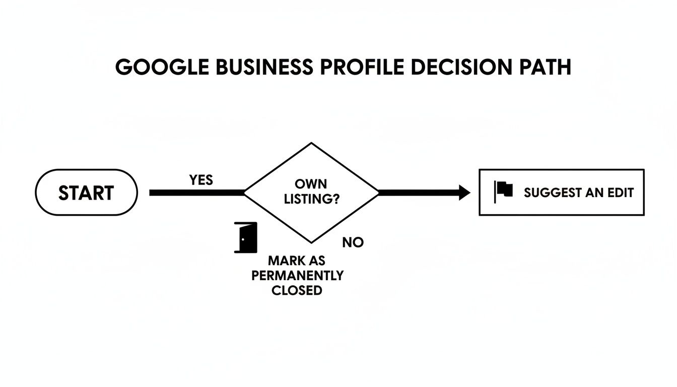 Flowchart illustrating the Google Business Profile decision path for managing a business listing.