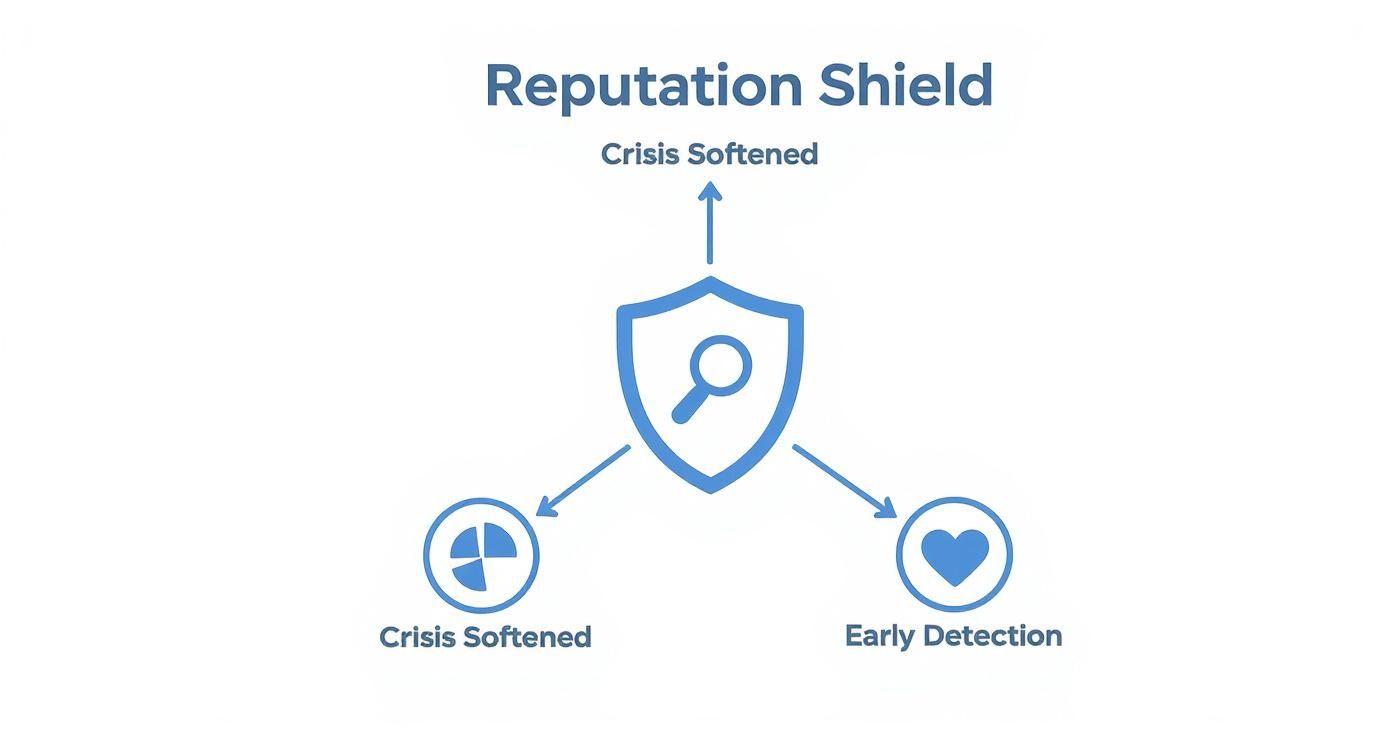Blue Reputation Shield diagram detailing crisis softening and early detection benefits.