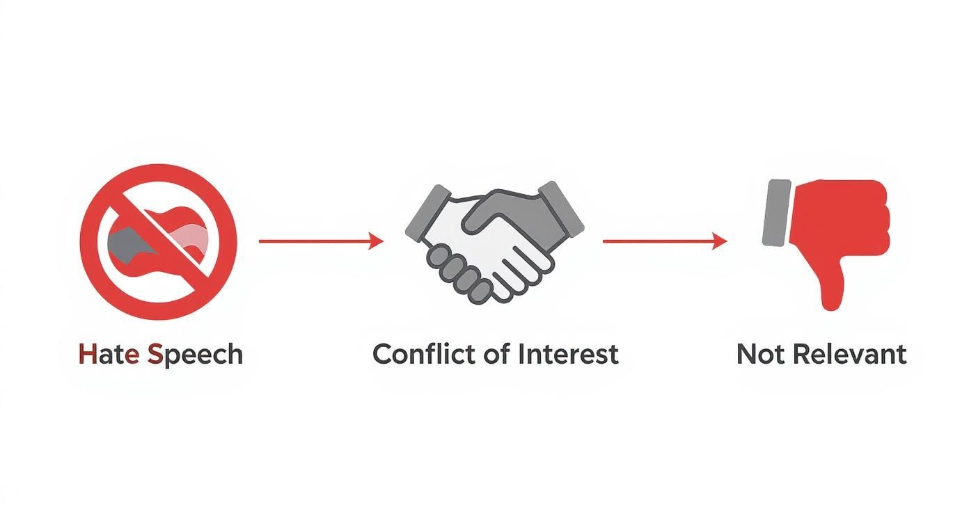 Diagram showing progression from hate speech to conflict of interest resulting in not relevant content removal