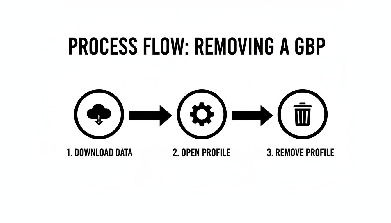 Process flow for removing a Google Business Profile, detailing steps to download data, open, and delete the profile.