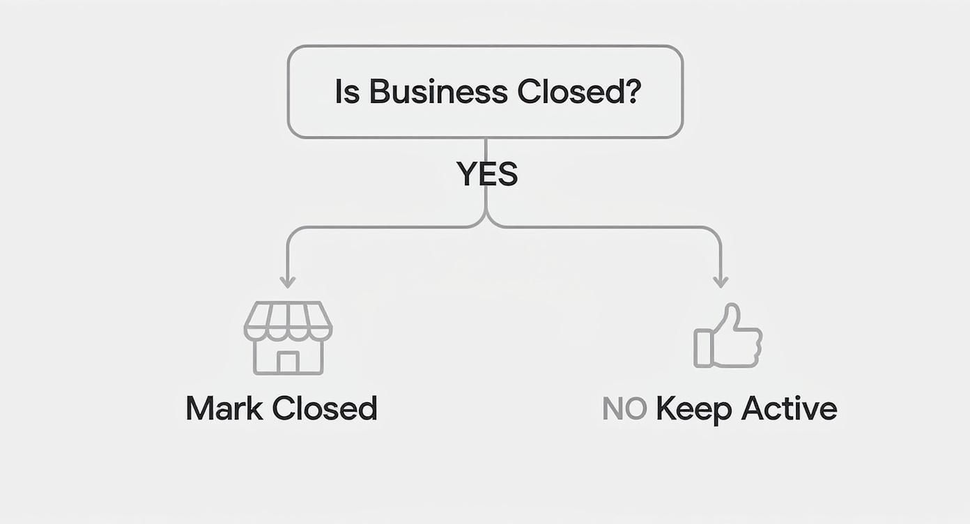 Decision tree for managing business status: mark closed if yes, keep active if no.