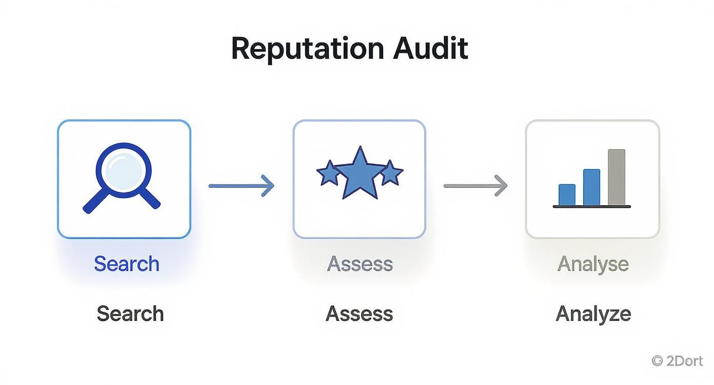 Infographic about managing your online reputation