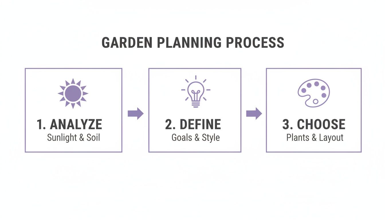 A diagram outlining the three steps of the garden planning process: analyze, define, and choose.