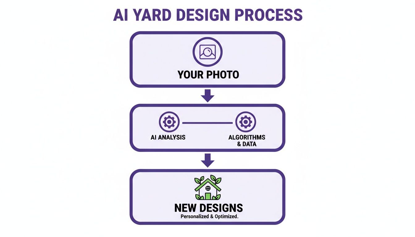 Flowchart illustrating the AI yard design process: photo input, AI analysis, and new personalized designs.