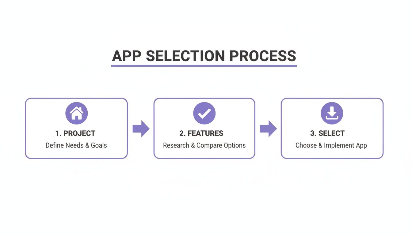 A three-step app selection process infographic showing project definition, features research, and app implementation.