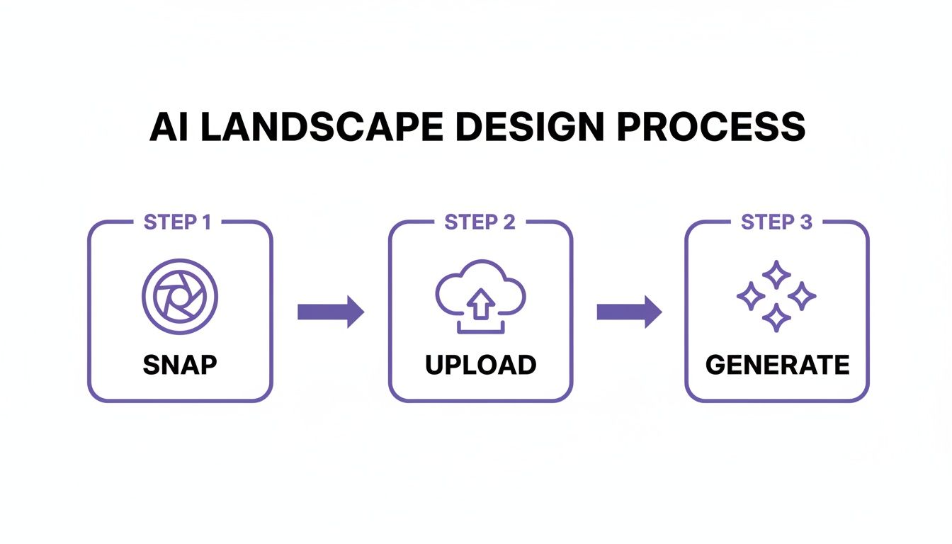 A visual guide illustrating the three-step AI landscape design process: snap, upload, generate.