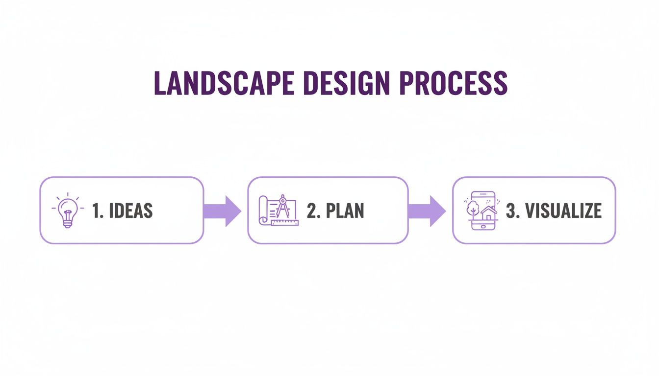 A diagram illustrating the landscape design process with three steps: ideas, plan, and visualize.