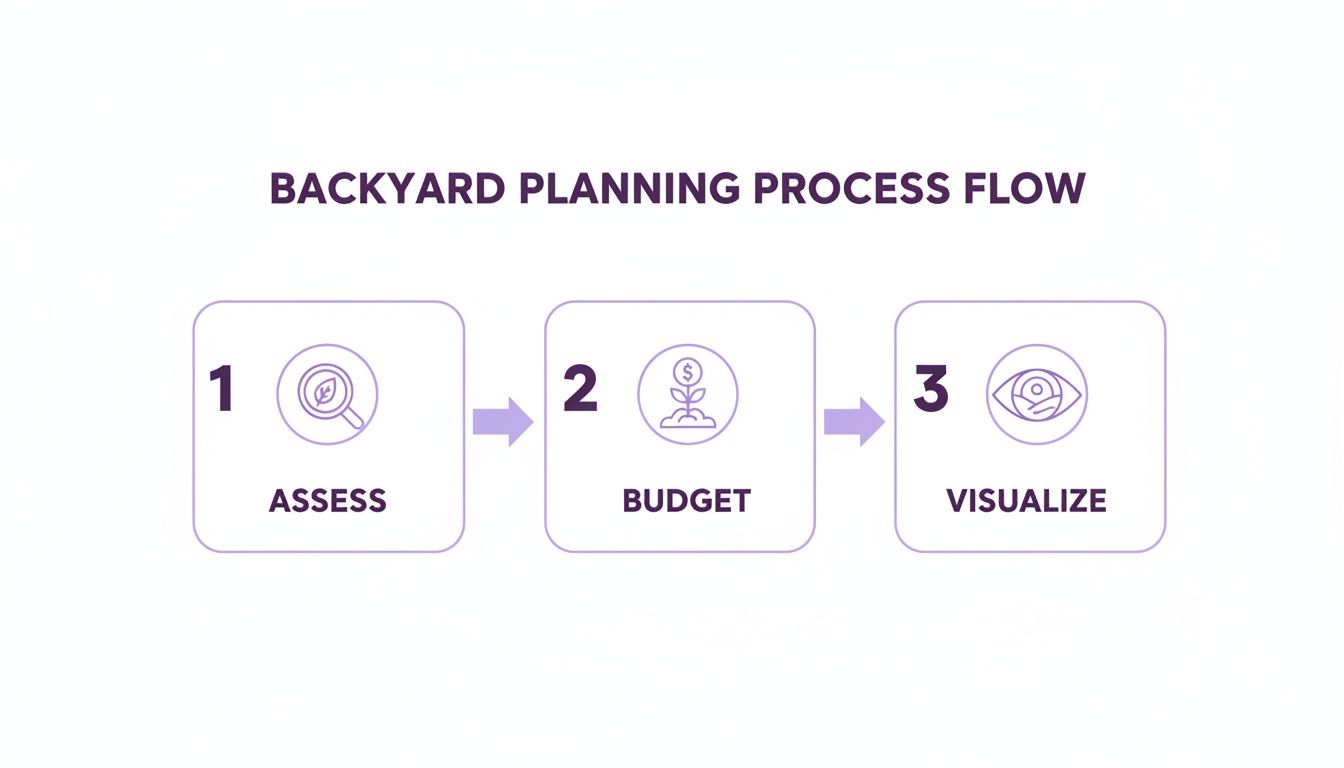 A three-step backyard planning process flow including Assess, Budget, and Visualize.