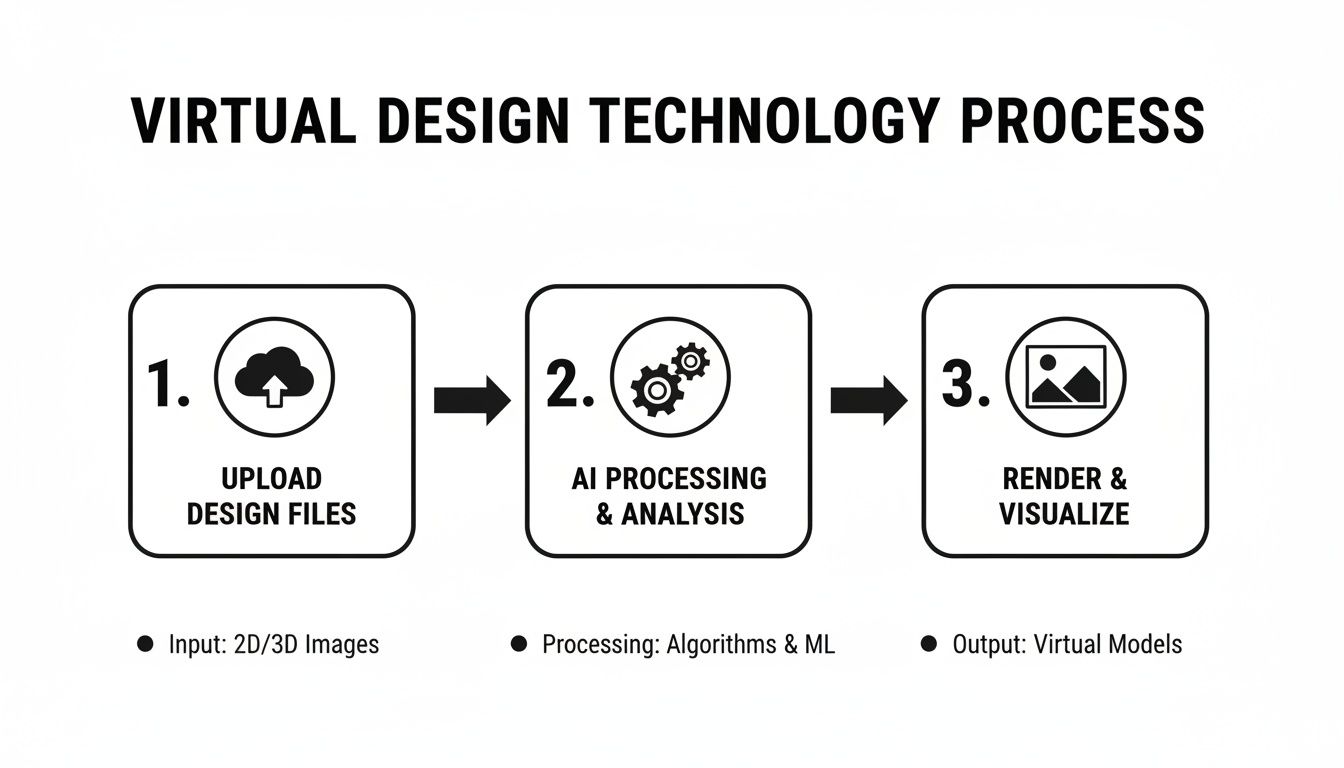 Diagram illustrating the three-step virtual design technology process, from file upload to AI processing and visualization.