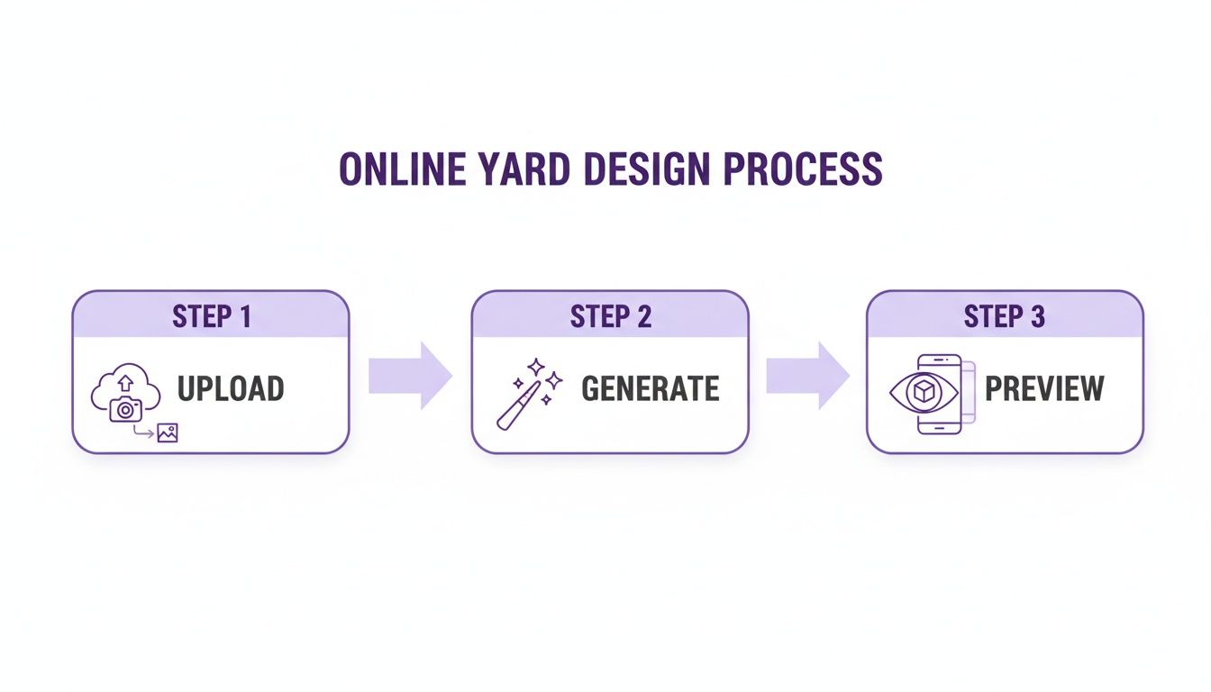 A clear three-step process for online yard design: upload, generate, and preview.