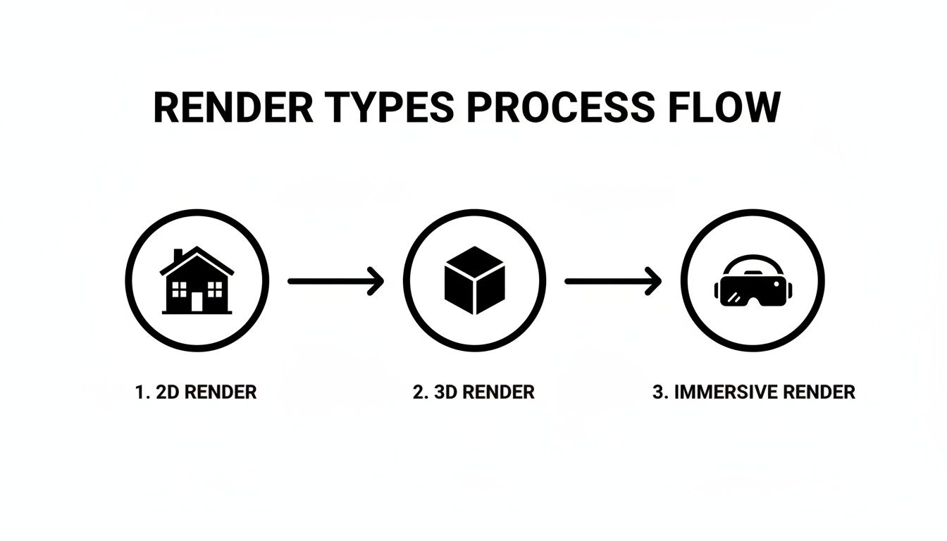 Process flow diagram illustrating render types: 2D (house), 3D (cube), and Immersive (VR headset).