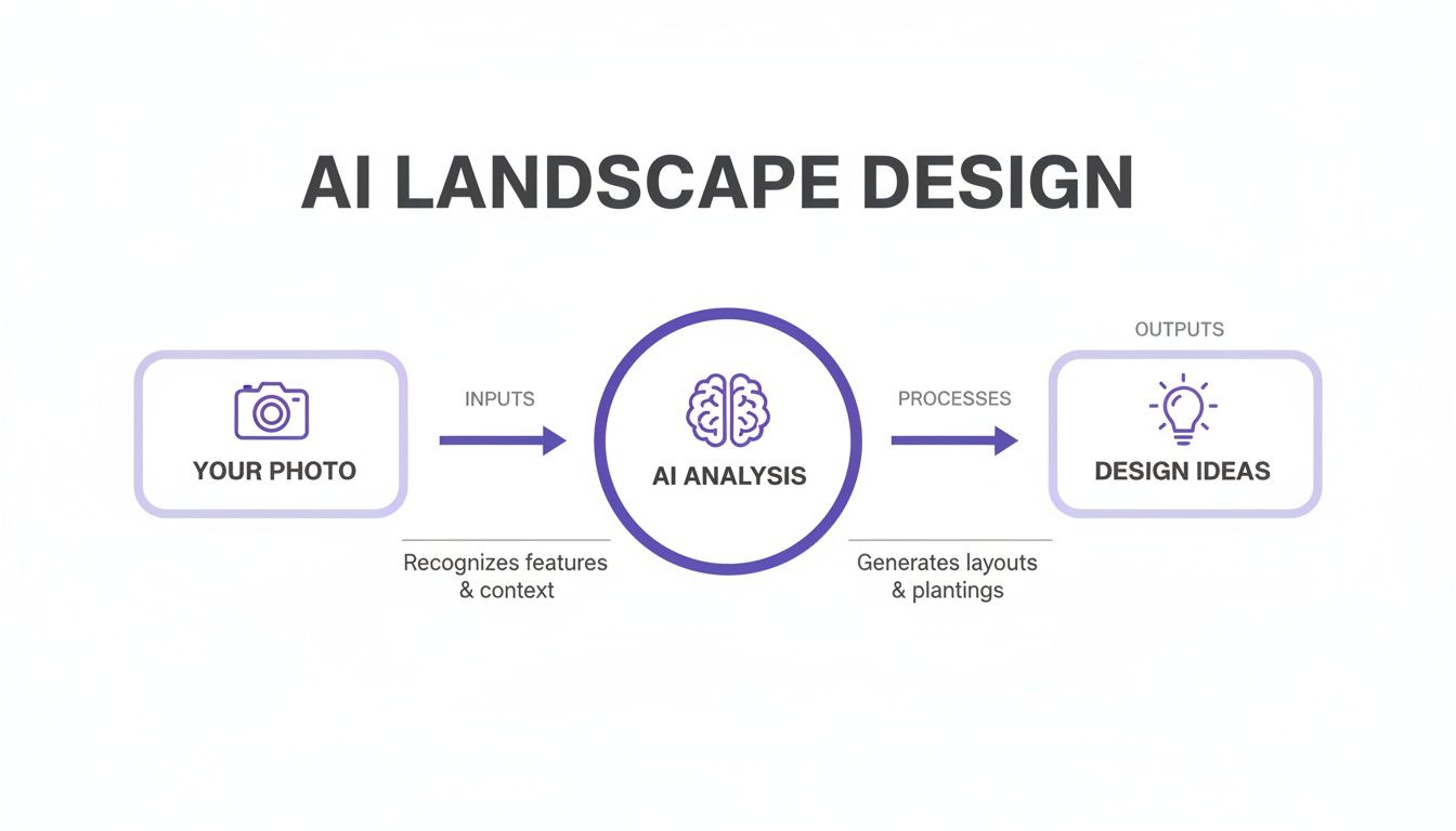 A diagram illustrating the AI landscape design process, showing photo input, AI analysis, and generated design ideas.