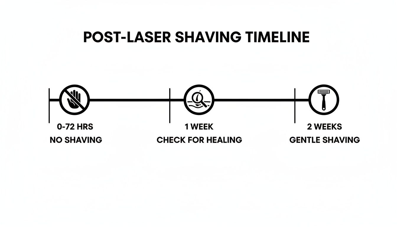 Post-laser shaving timeline: no shaving 0-72 hours, check healing at 1 week, gentle shaving at 2 weeks.
