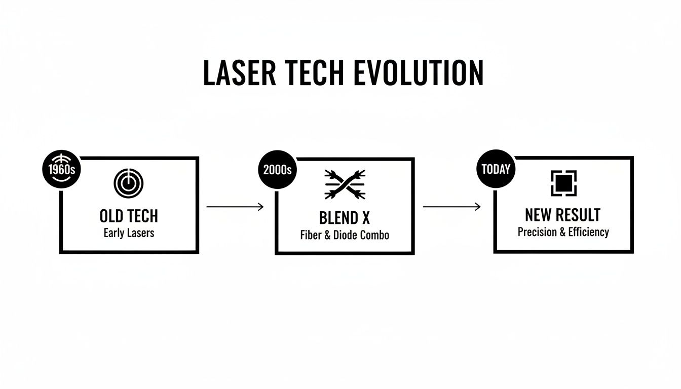 A timeline depicting the evolution of laser technology from early lasers in the 1960s to modern precision and efficiency.