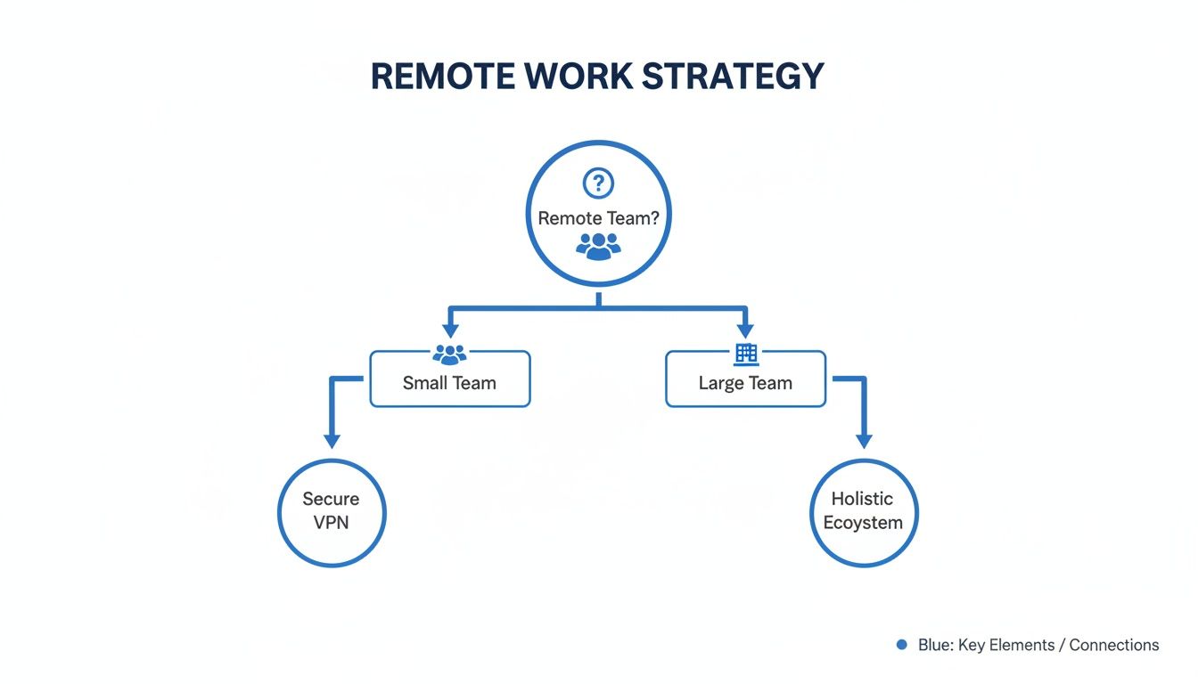 Flowchart illustrating a remote work strategy based on team size, guiding towards secure VPN or a holistic ecosystem.