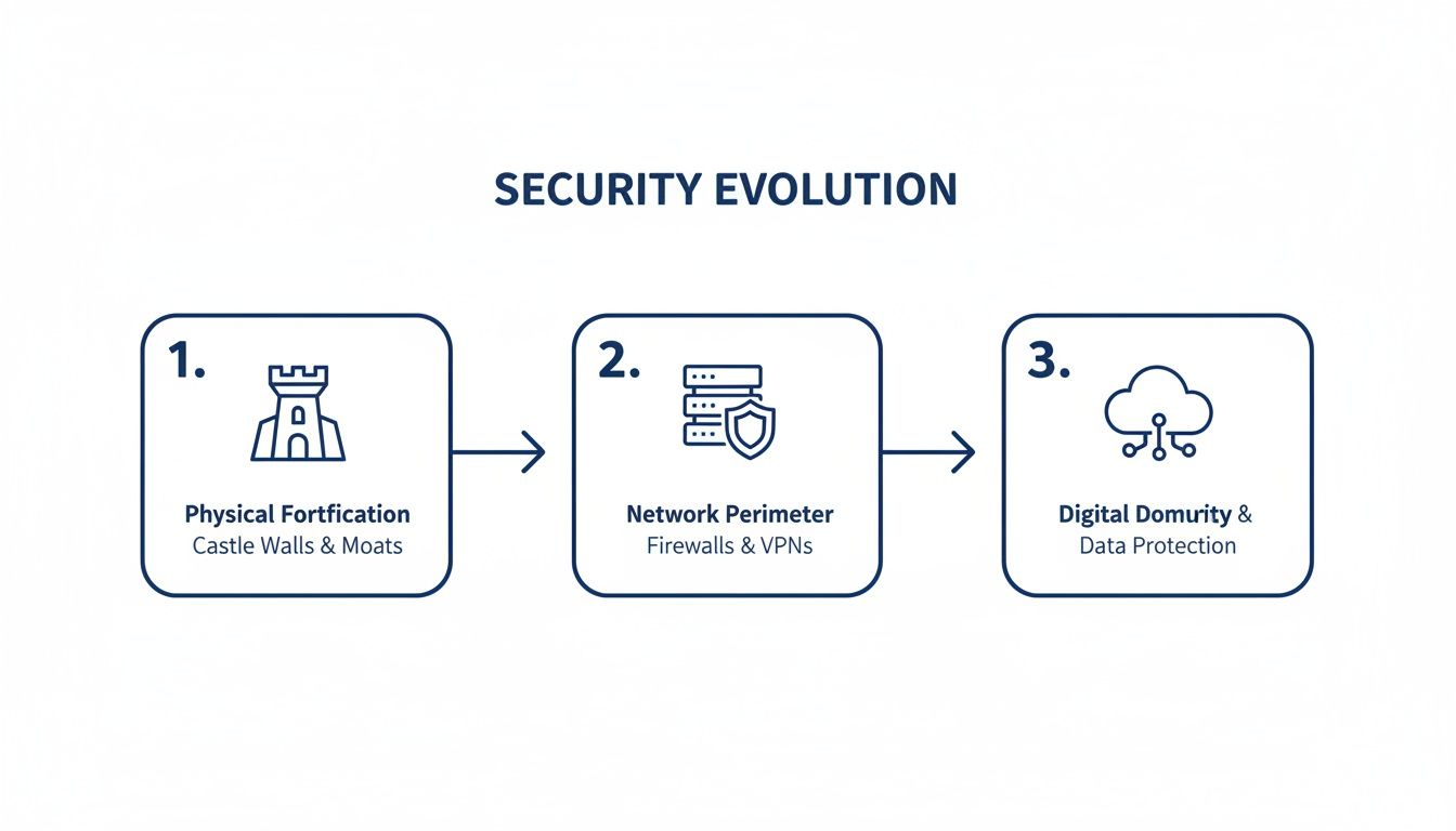 Diagram illustrating the evolution of security from physical fortifications to network perimeters and digital data protection.