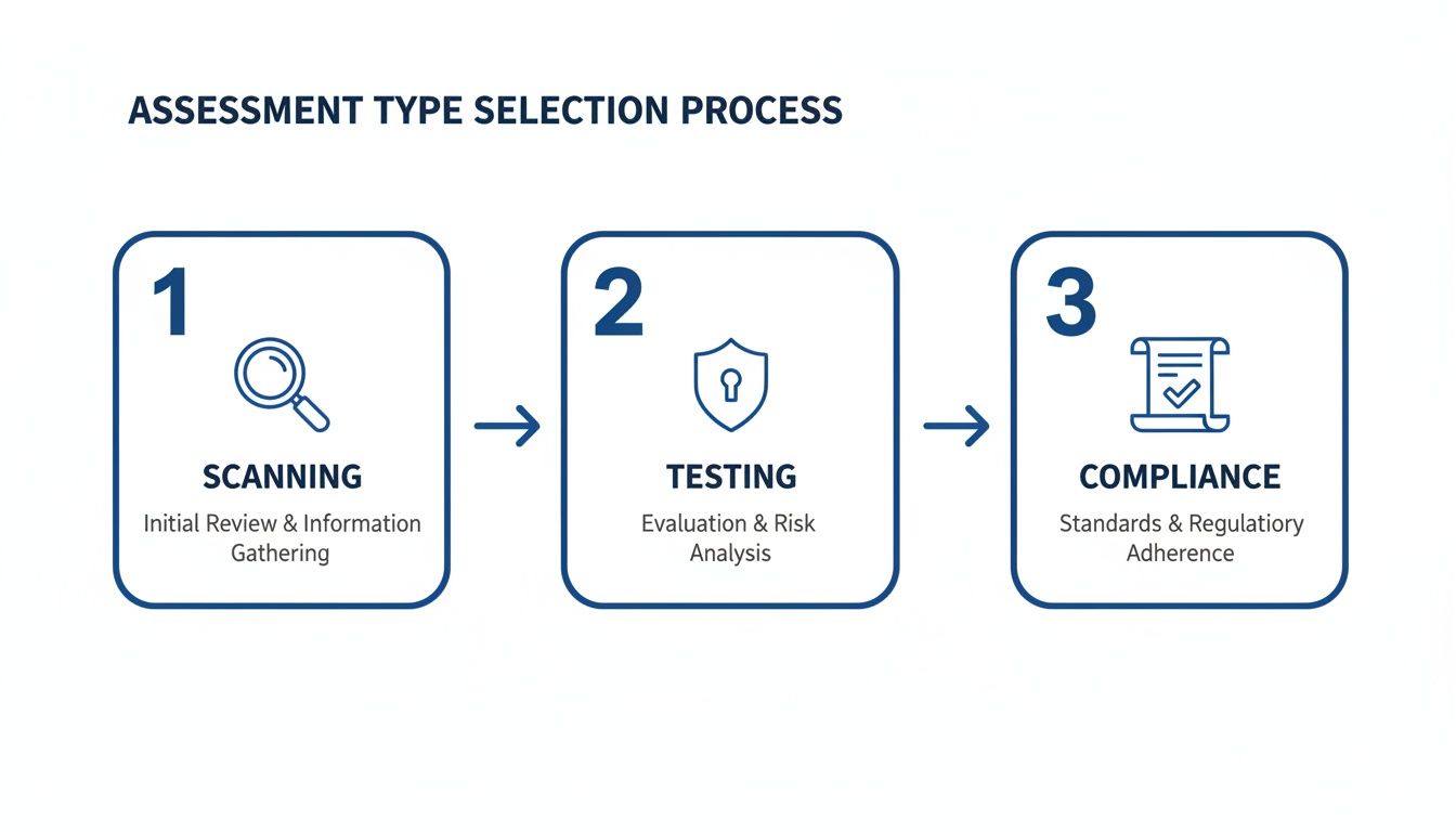Diagram illustrating a three-step cybersecurity assessment process: scanning, testing, and compliance.