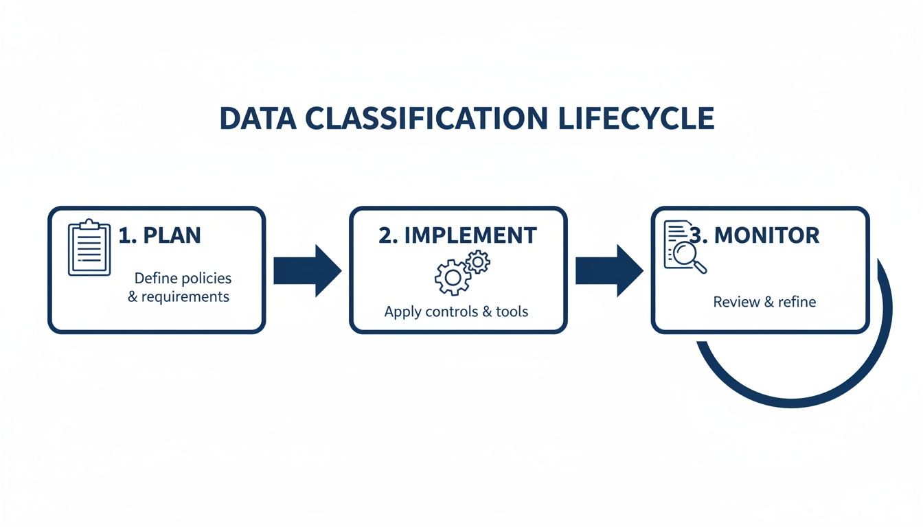 A diagram illustrating the three steps of the data classification lifecycle: Plan, Implement, and Monitor.