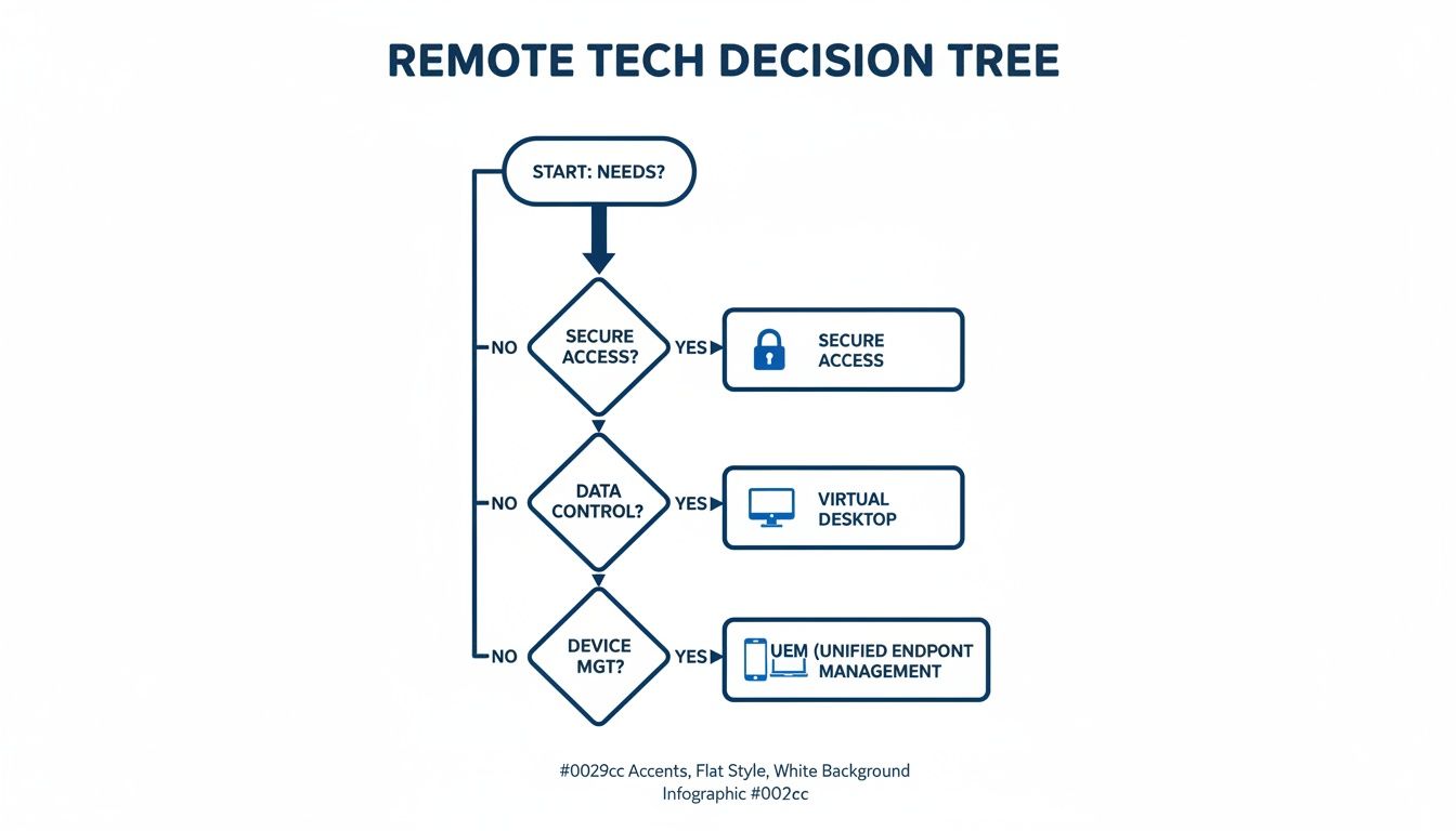 A remote tech decision tree flowchart outlines solutions based on secure access, data control, and device management needs.