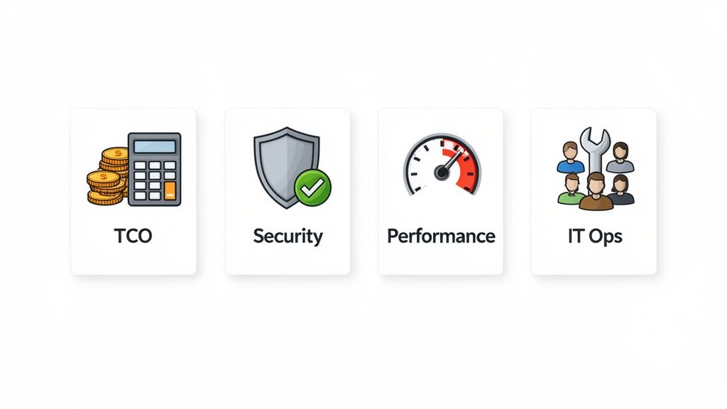 Four cards showing TCO (cost), Security (shield), Performance (speedometer), and IT Ops (team and wrench).