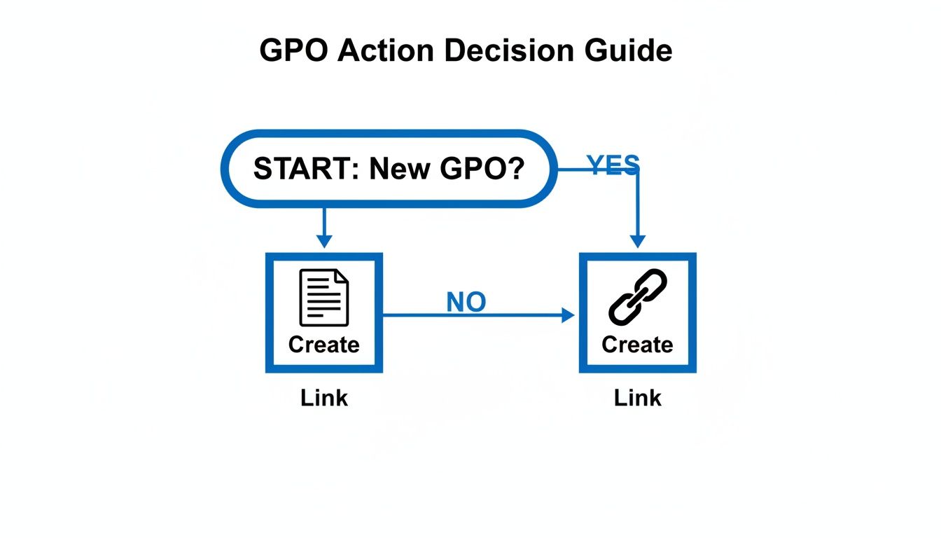Decision flowchart for Group Policy Object (GPO) actions: creating new GPOs or linking existing ones.