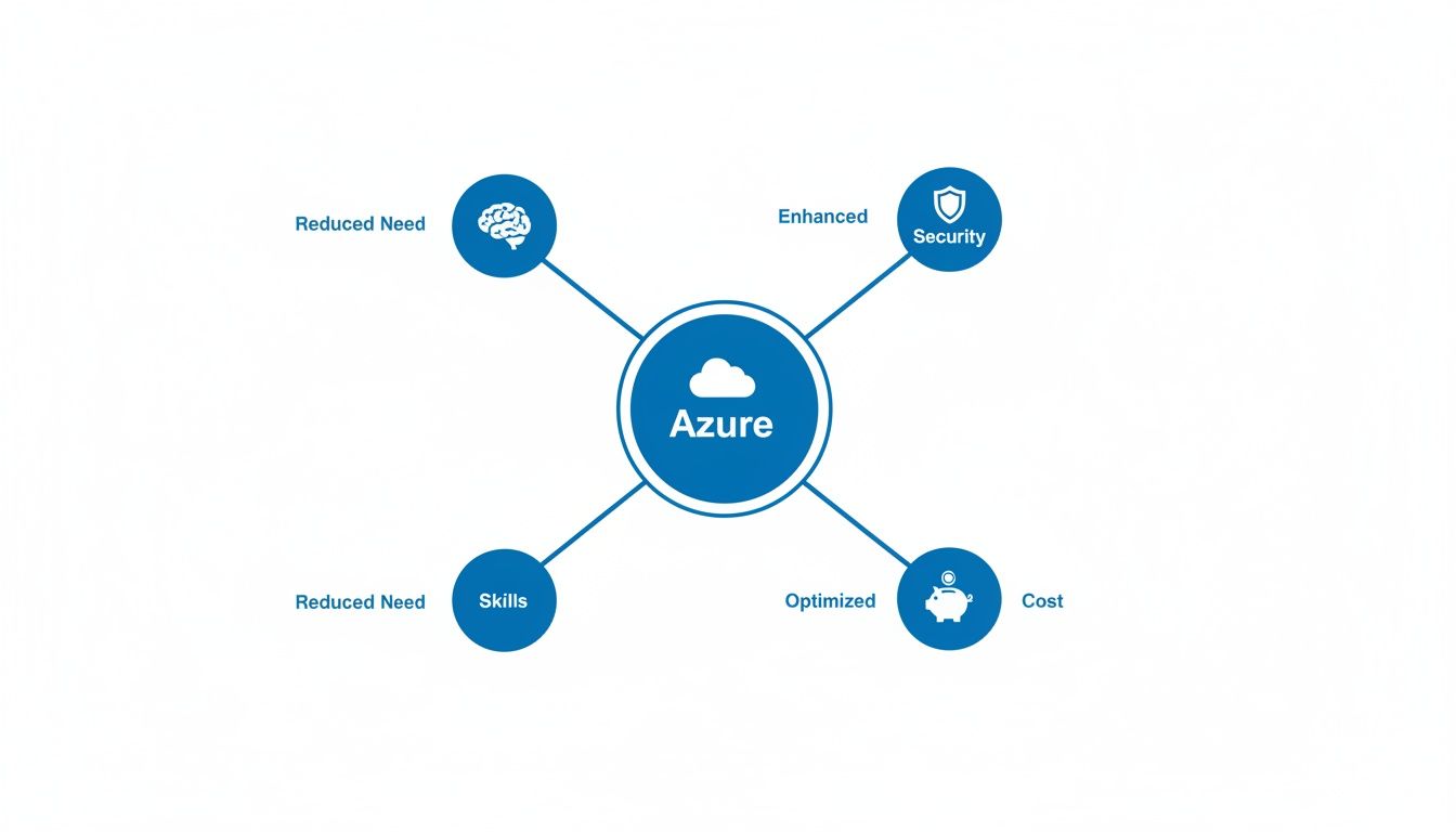 A diagram showing Azure cloud services offering reduced need for skills, enhanced security, and optimized cost.