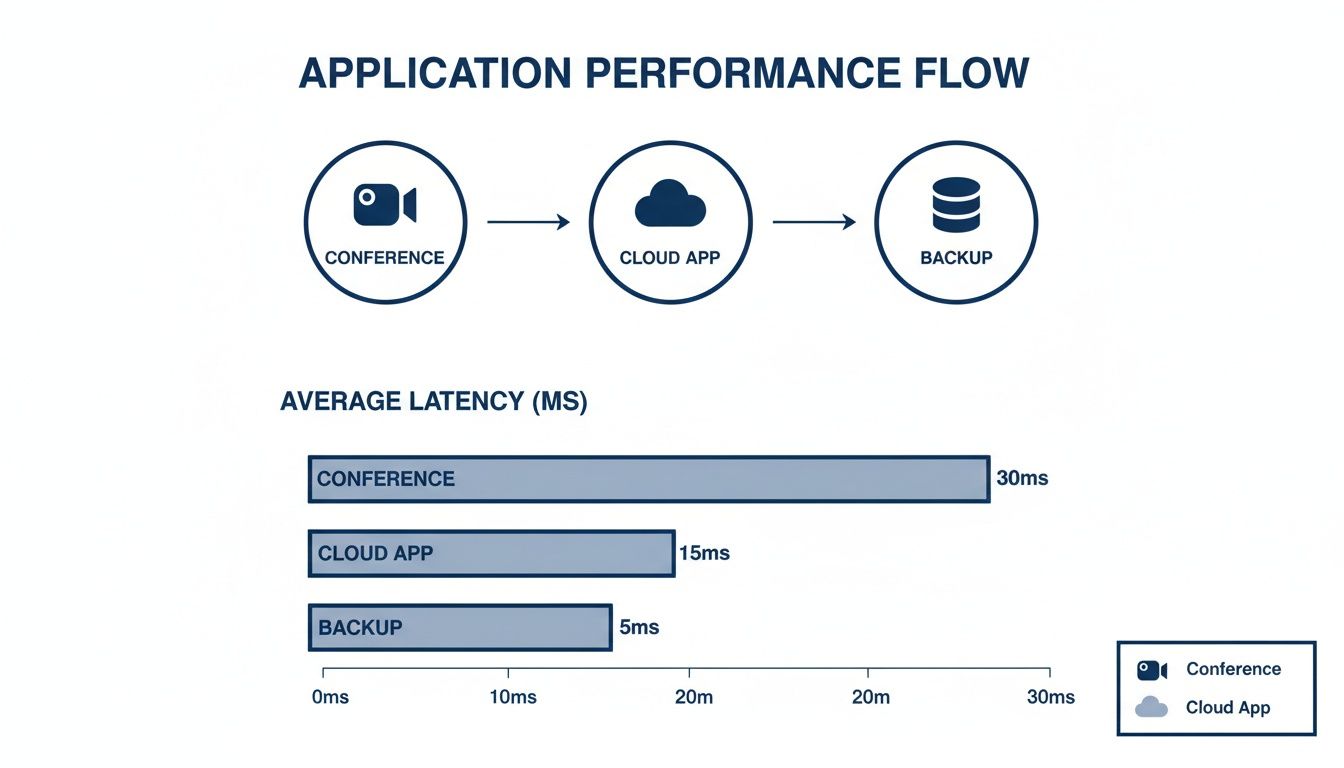 Application performance flow diagram and average latency for conference, cloud app, and backup components.