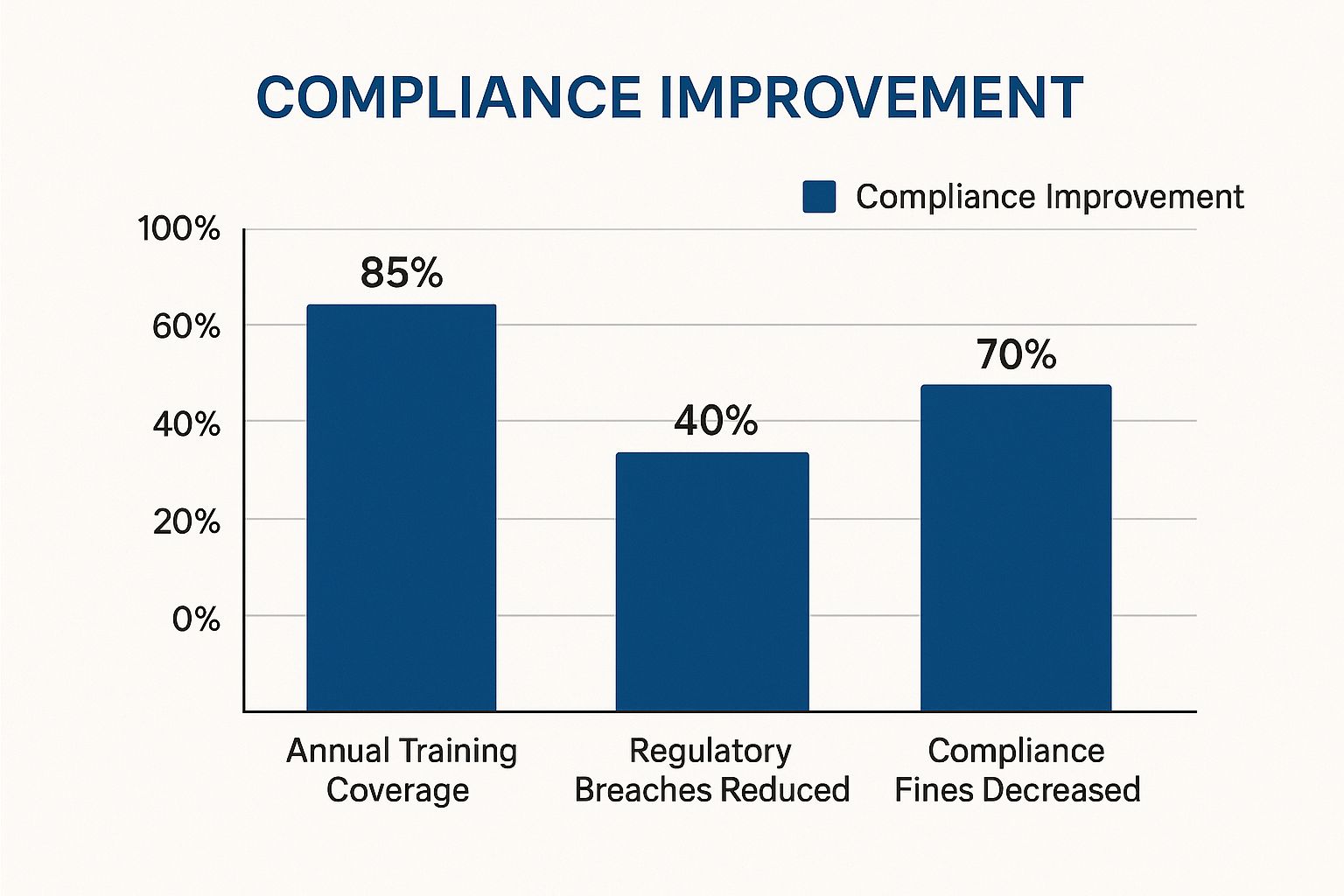 Infographic about bank compliance training