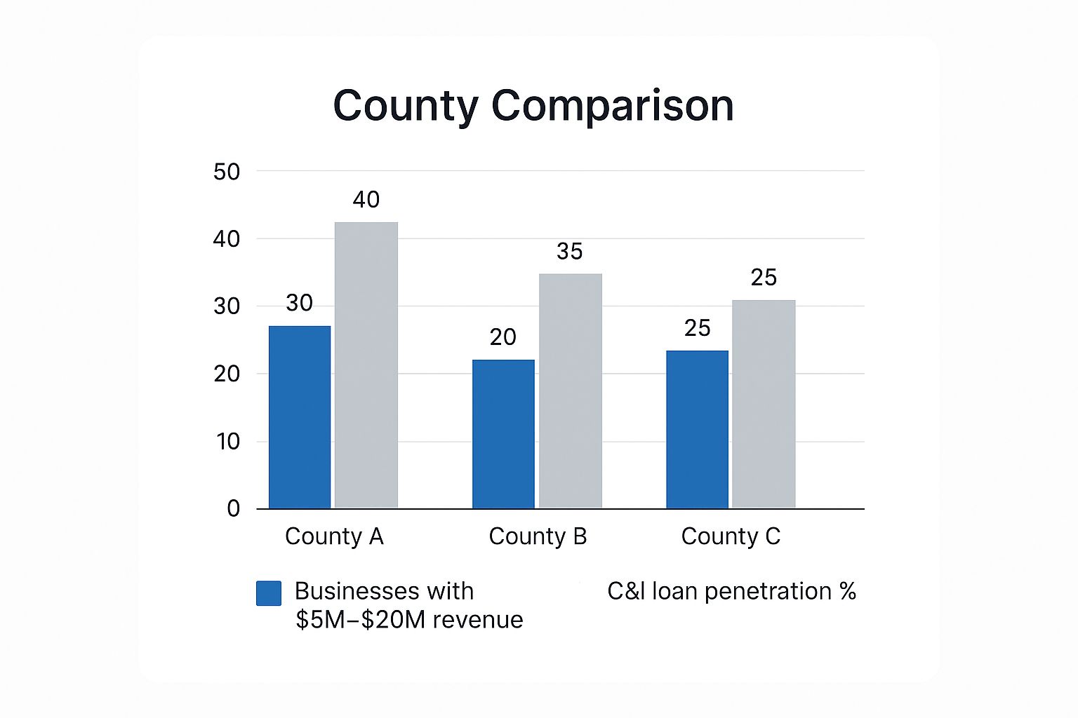 An infographic comparing the number of businesses and C&I loan penetration across three counties, showing different levels of market opportunity.