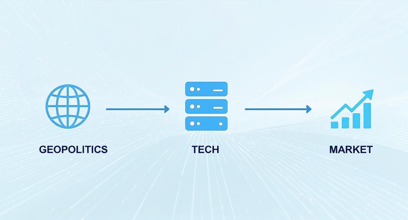 Infographic showing the flow of interconnected risks from geopolitics to technology to the market.