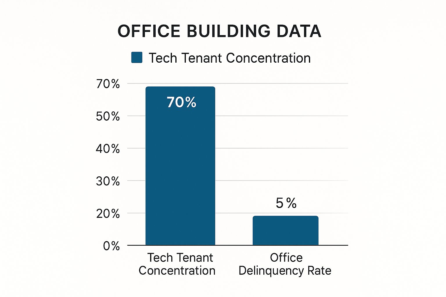 Infographic showing Tech Tenant Concentration at 70% and Office Delinquency Rate at 5%