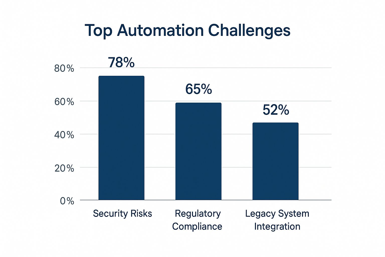 Infographic about automation in banking