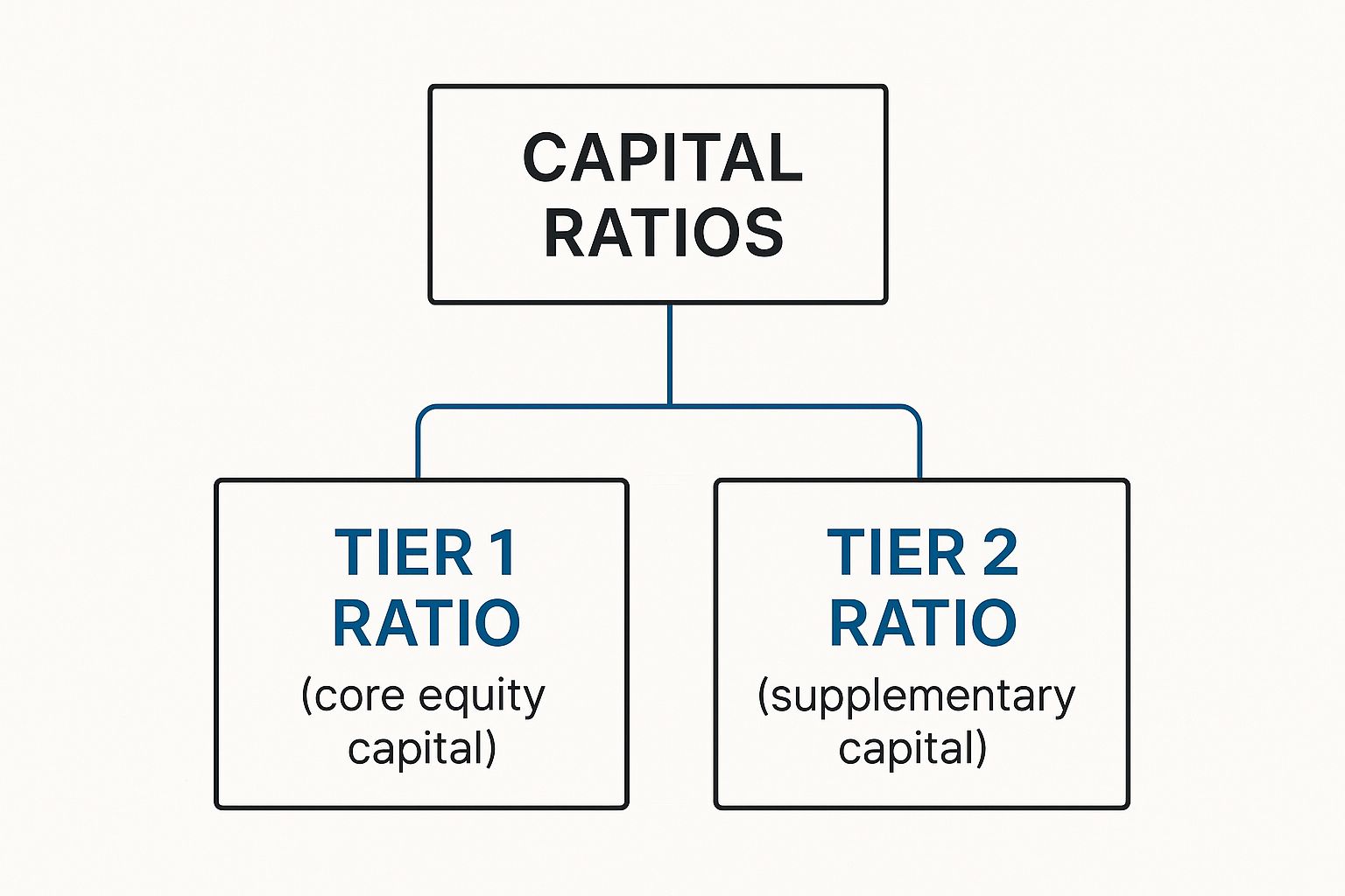 Infographic about capital ratios for banks