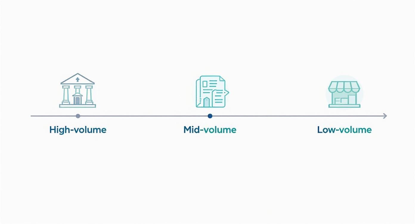 A visual timeline categorizing businesses by volume: high (bank), mid (documents), and low (storefront).