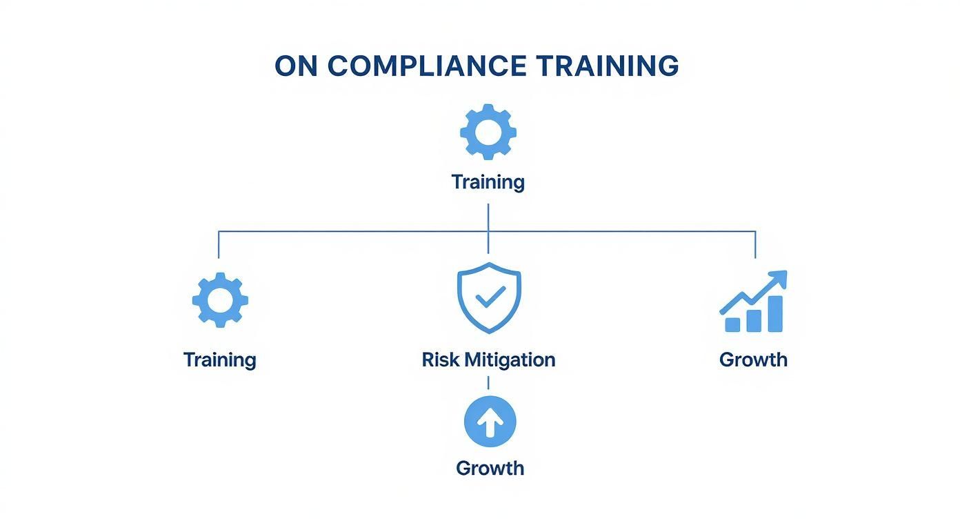 Hierarchical flowchart showing compliance training leading to risk mitigation and organizational growth with blue icons