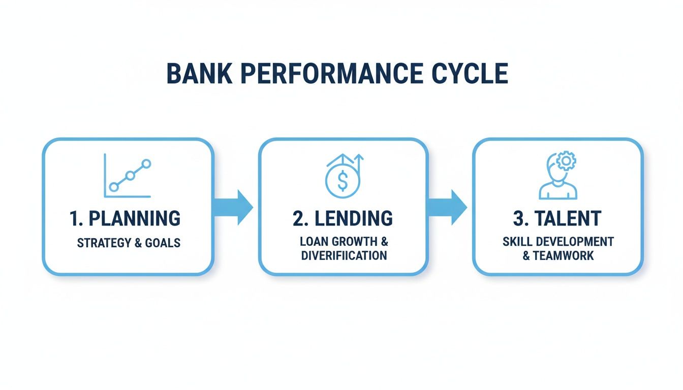 A diagram illustrates the Bank Performance Cycle with three steps: Planning, Lending, and Talent.