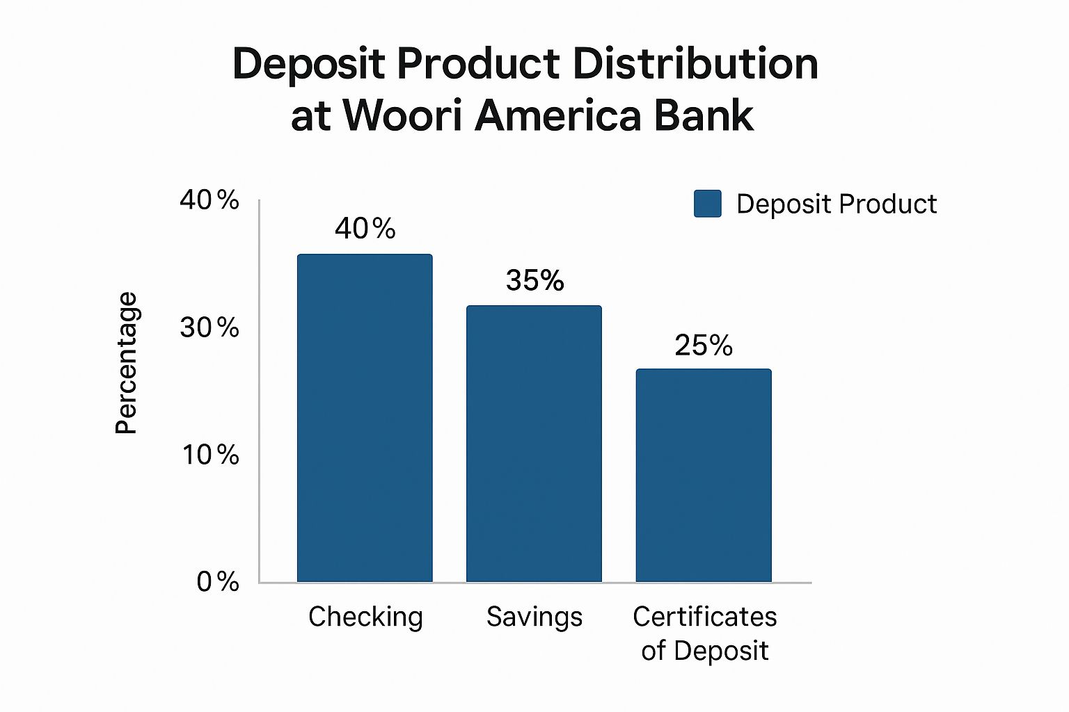 Infographic about woori america bank