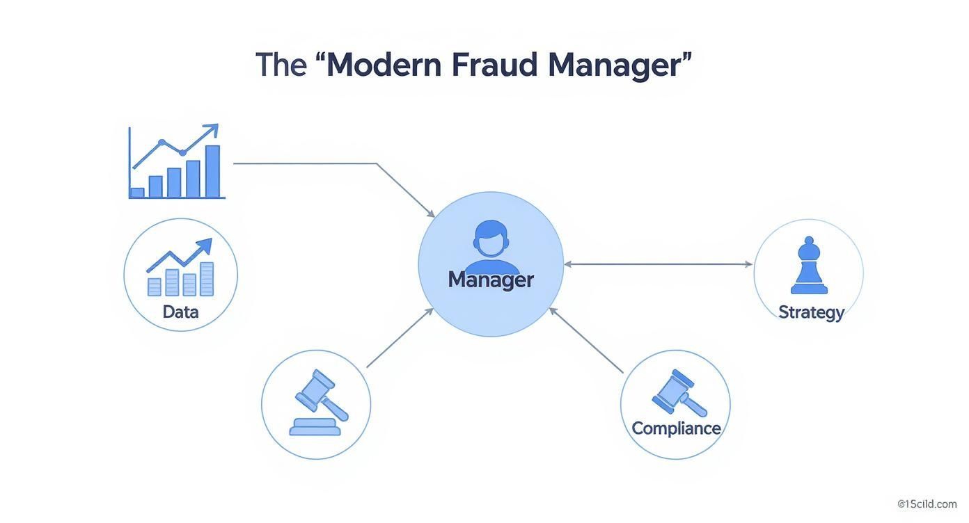 Diagram showing modern fraud manager role with data analytics strategy compliance and legal responsibilities