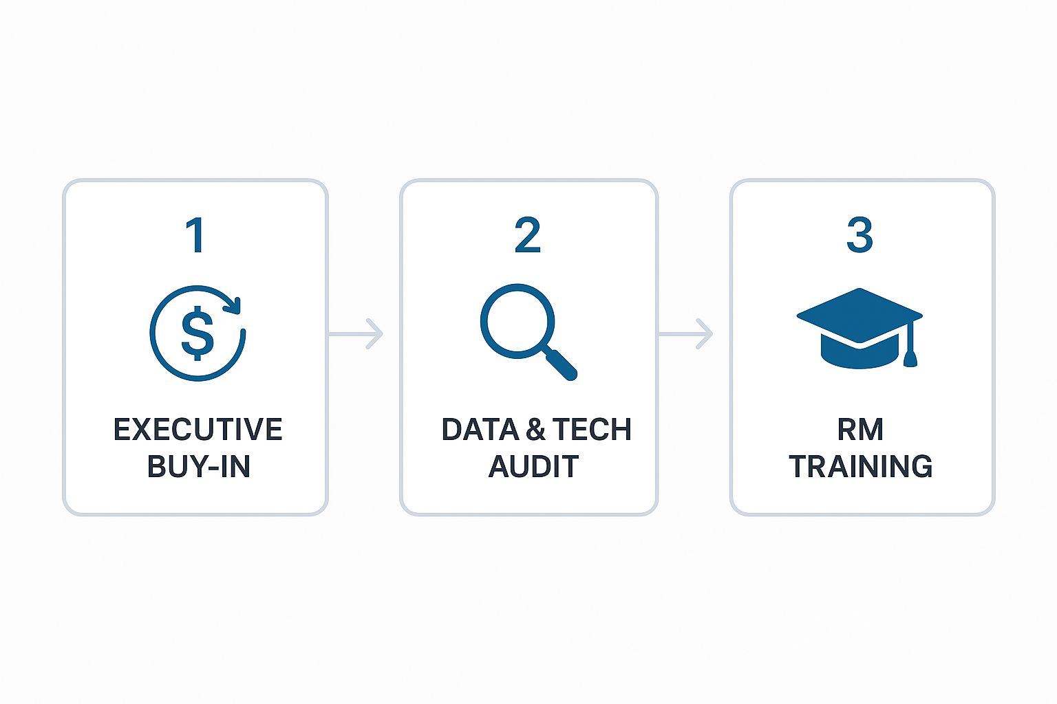 Infographic about commercial banking relationship management