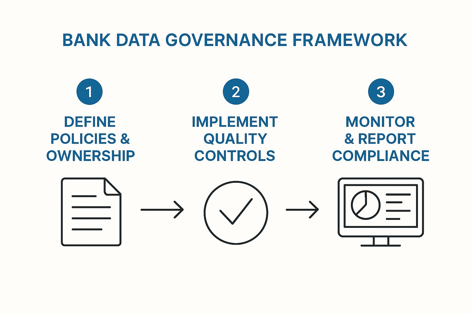 Infographic about bank data governance
