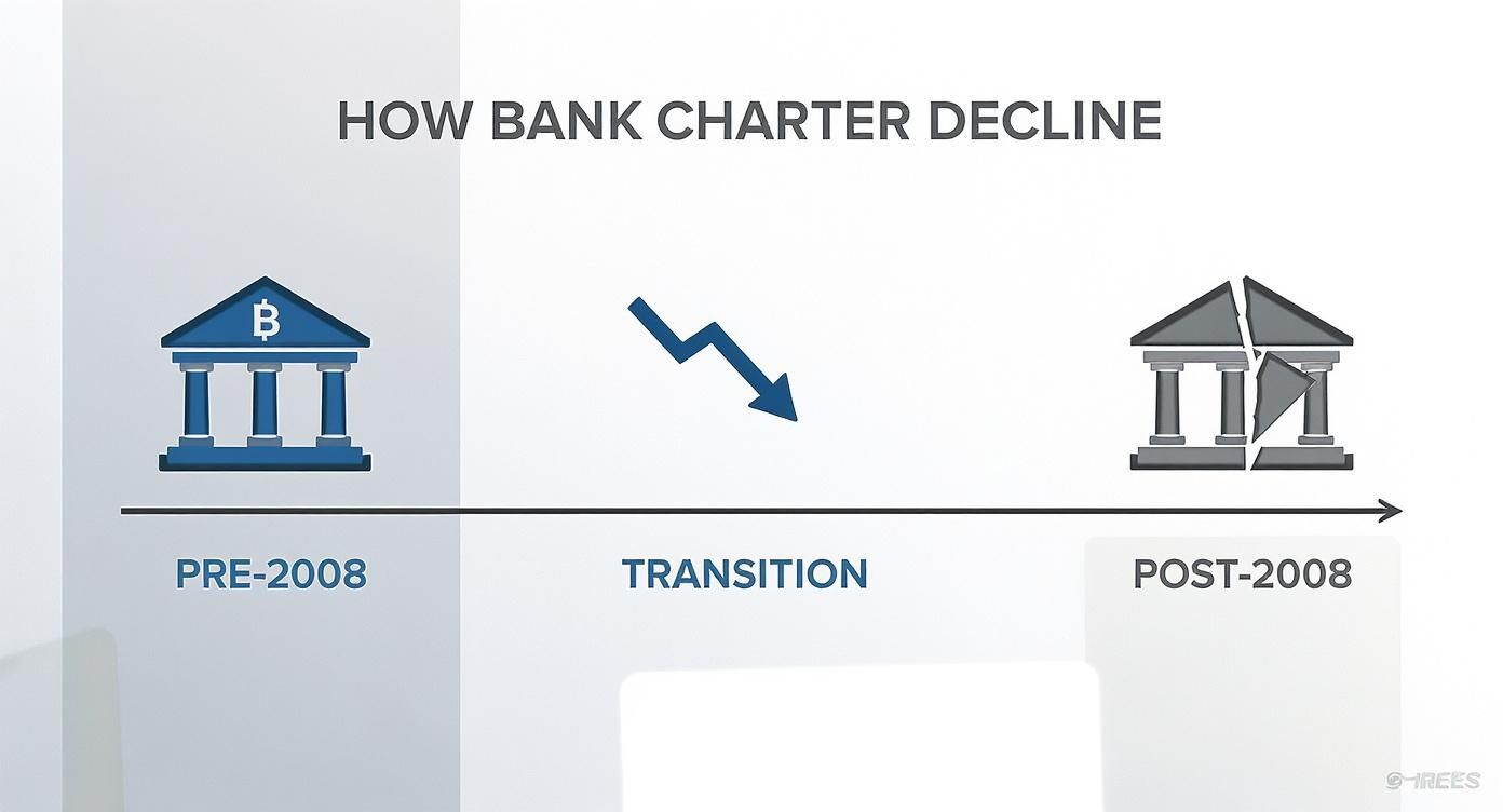 Timeline illustrating the decline of bank charters, with a solid bank icon pre-2008 and a broken one post-2008.