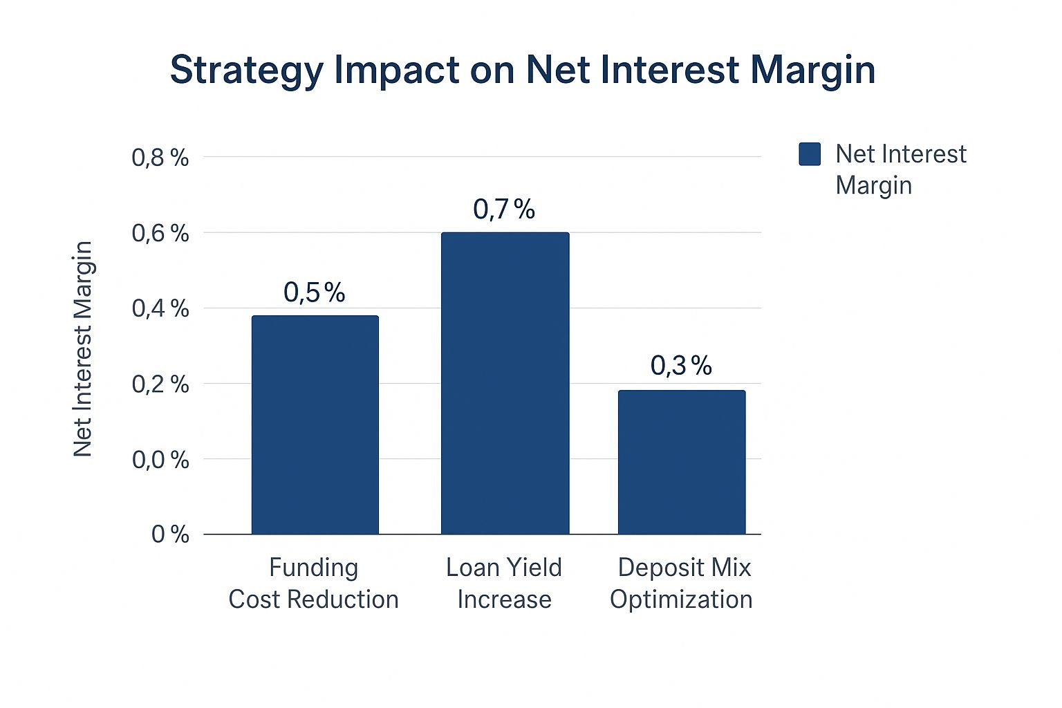 Infographic about net interest margin in banks