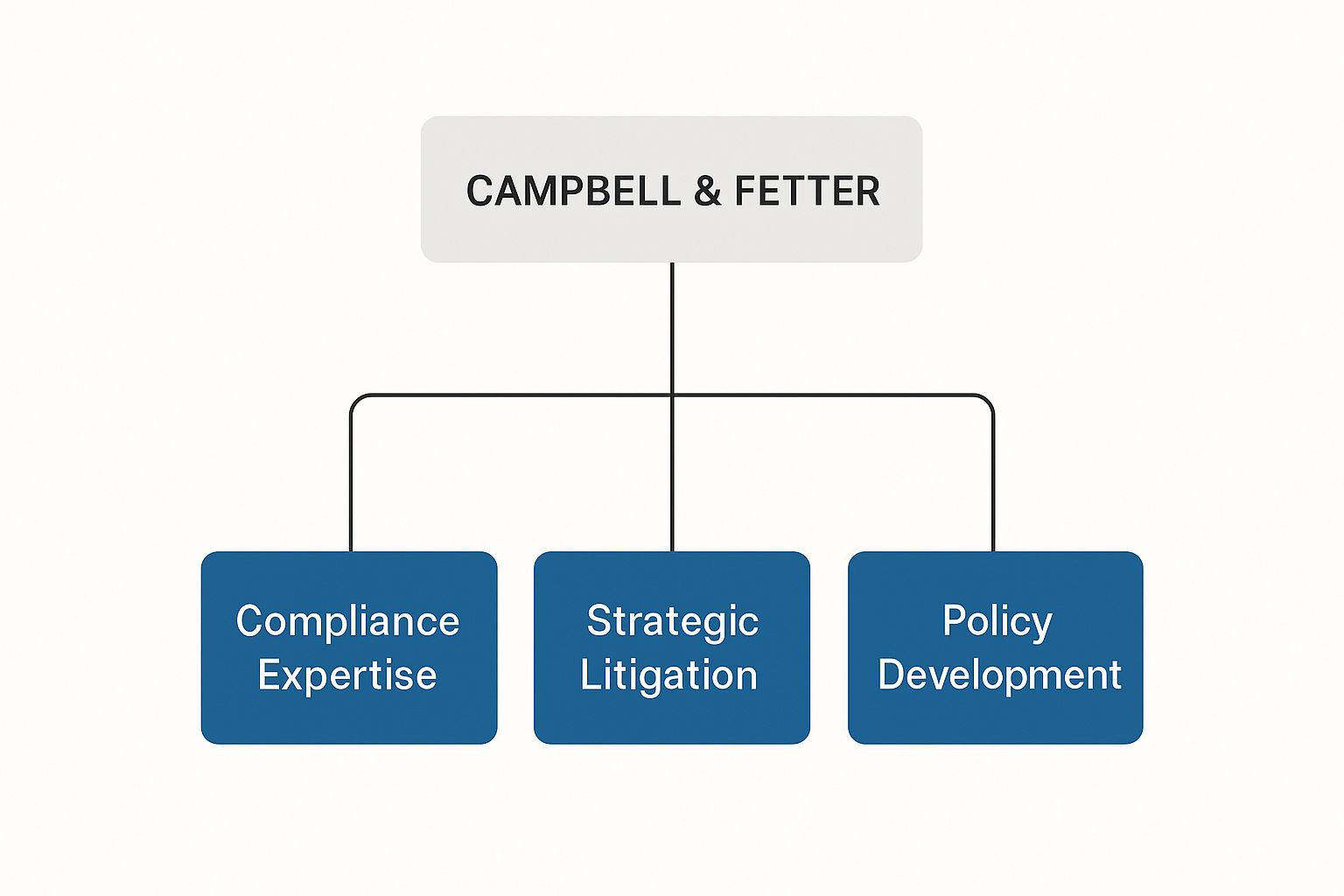 Infographic about campbell and fetter