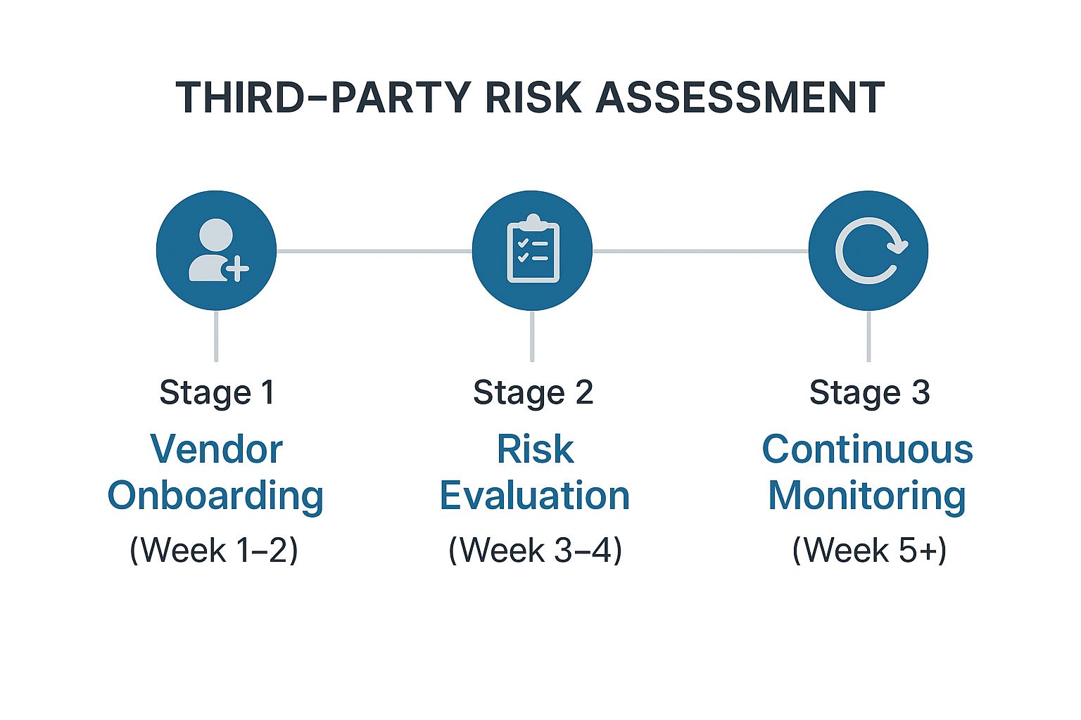 Infographic about third party risk assessment