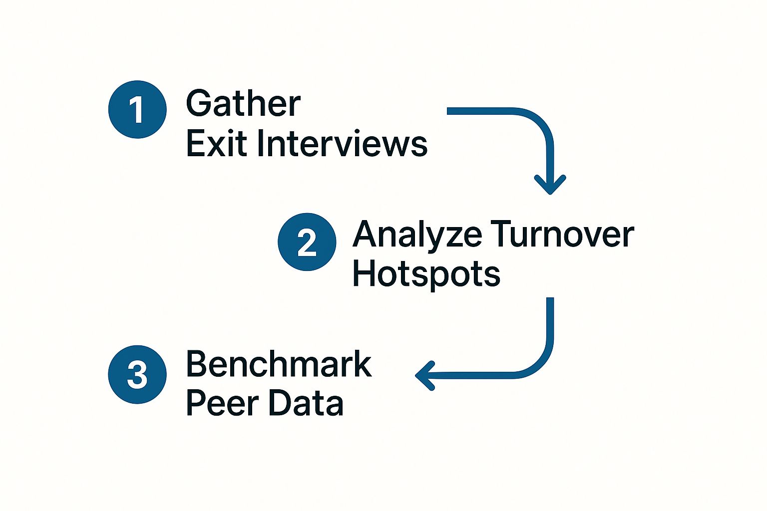 Infographic detailing the process of diagnosing employee turnover, showing three steps: Gather Exit Interviews, Analyze Turnover Hotspots, and Benchmark Peer Data.